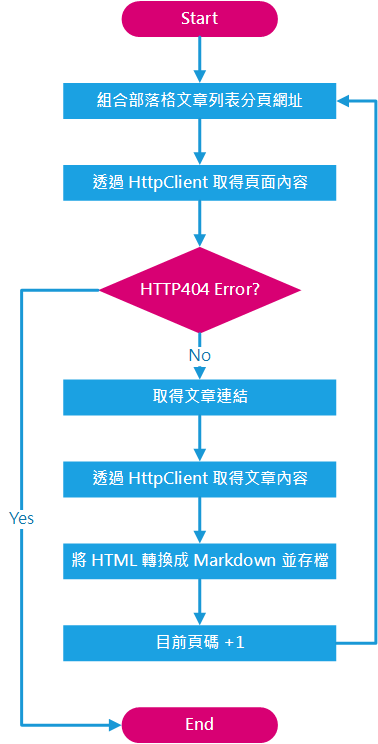 HtmlToMdExporter 運作流程
