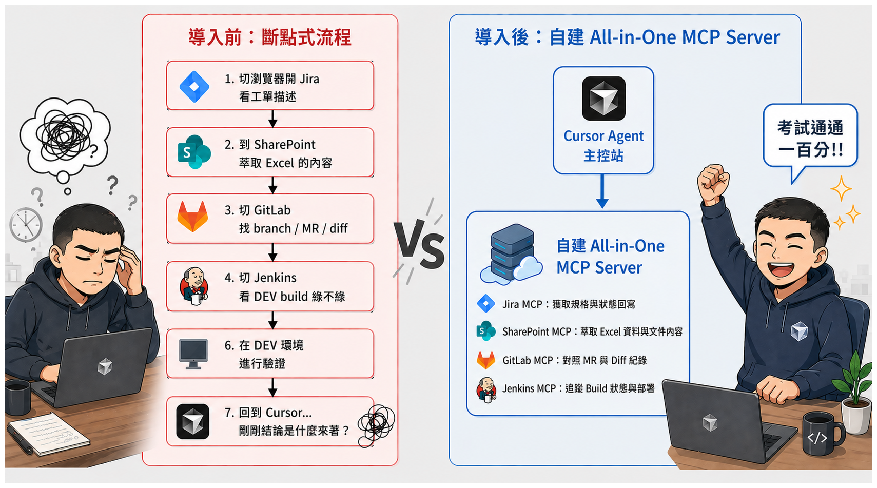 導入自建 All-in-One MCP 的前後對比