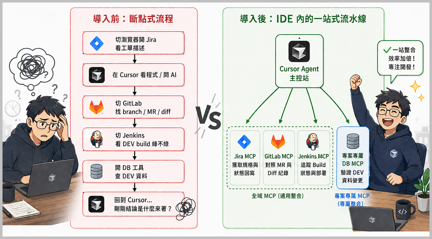 導入混合式 MCP 的前後對比