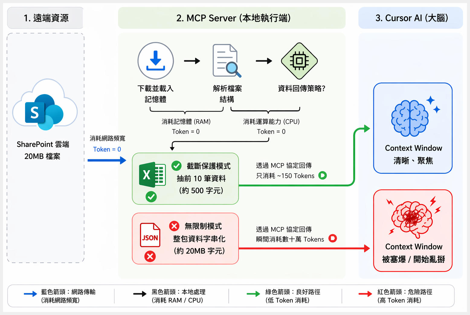 使用 MCP 時會消耗 Token 數量示意圖
