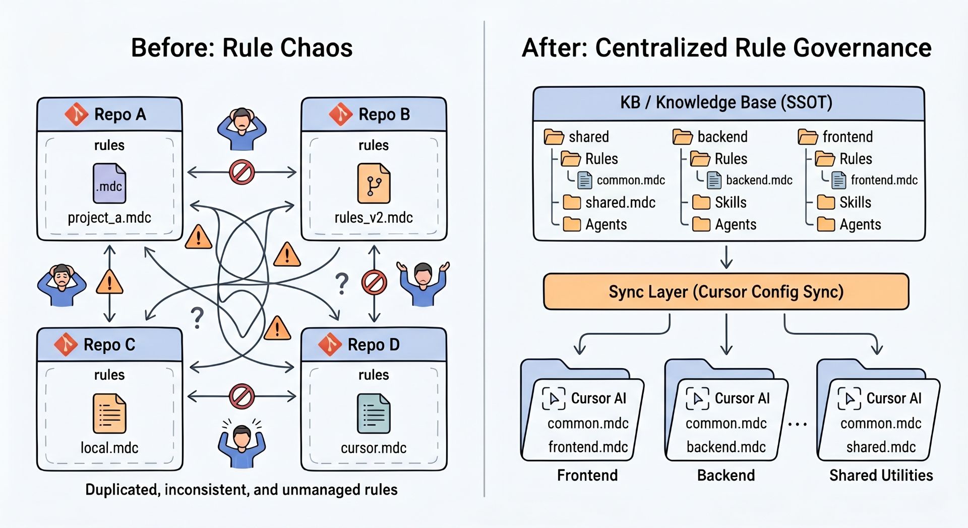 Cursor AI 規則管理-前後比對