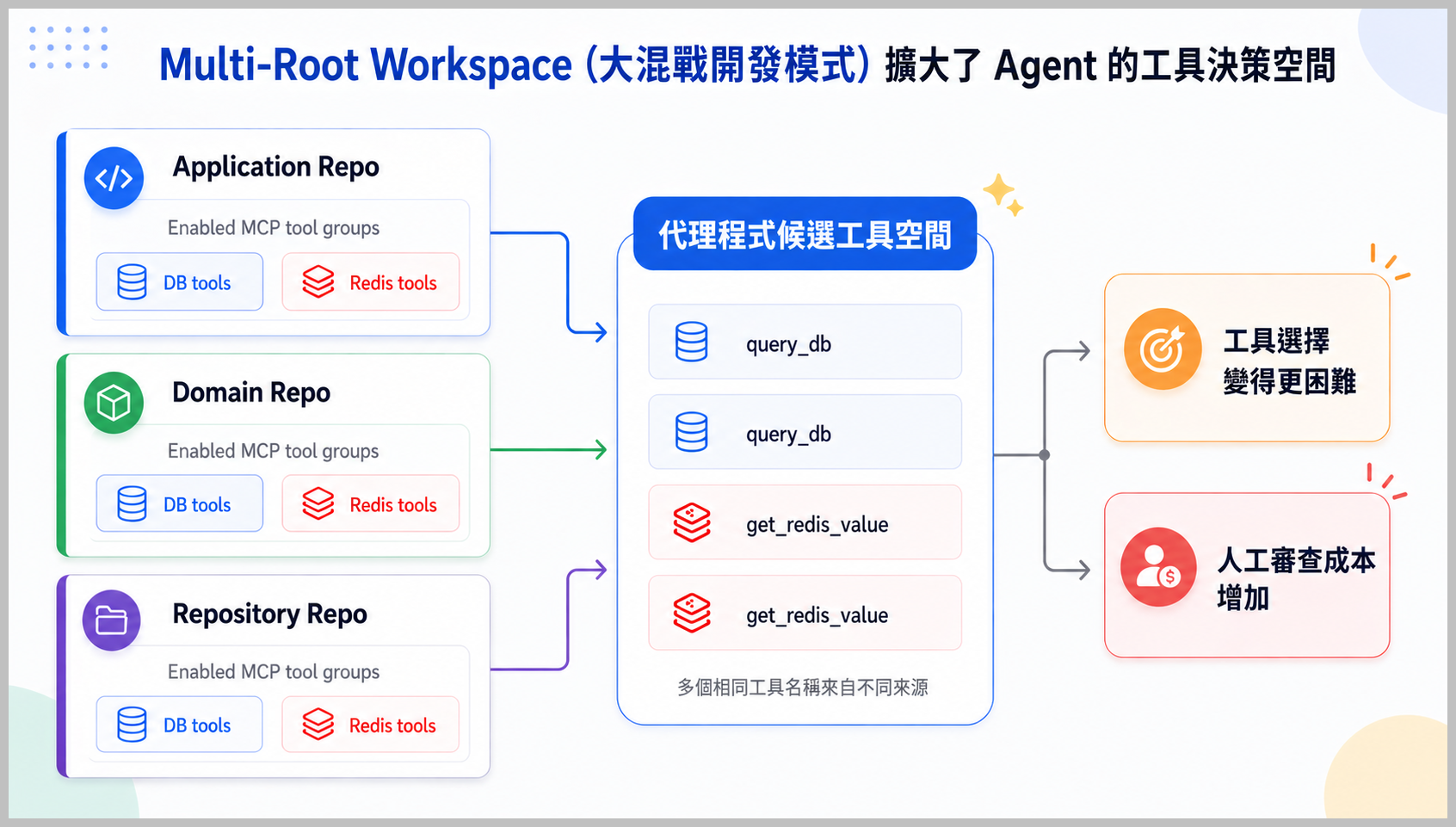 大混戰開發模式擴大了 Agent 的工具決策空間